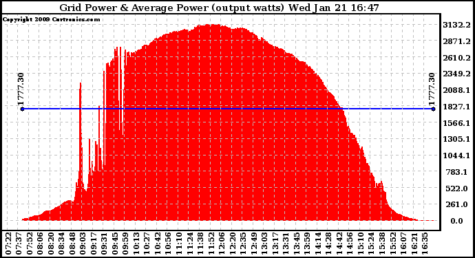 Solar PV/Inverter Performance Inverter Power Output