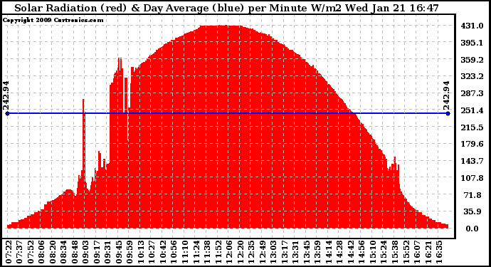 Solar PV/Inverter Performance Solar Radiation & Day Average per Minute