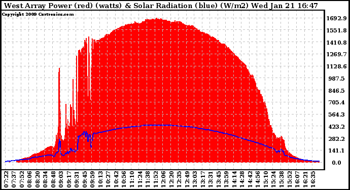 Solar PV/Inverter Performance West Array Power Output & Solar Radiation