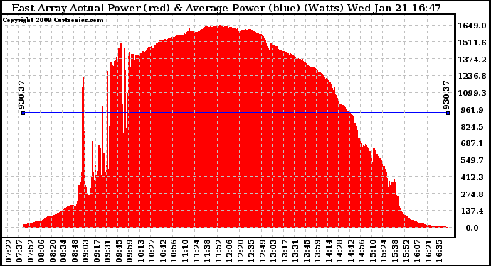 Solar PV/Inverter Performance East Array Actual & Average Power Output