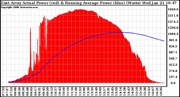 Solar PV/Inverter Performance East Array Actual & Running Average Power Output