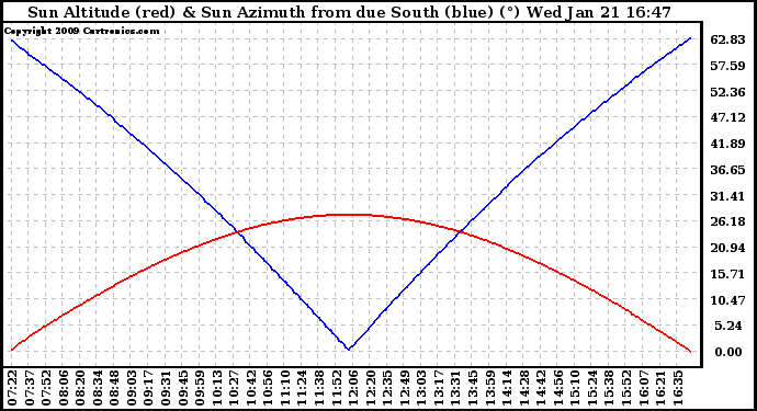 Solar PV/Inverter Performance Sun Altitude Angle & Azimuth Angle