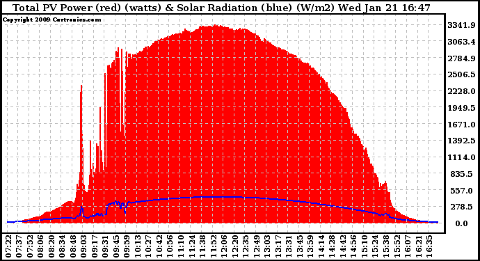 Solar PV/Inverter Performance Total PV Panel Power Output & Solar Radiation