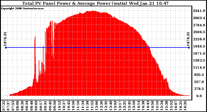 Solar PV/Inverter Performance Total PV Panel Power Output