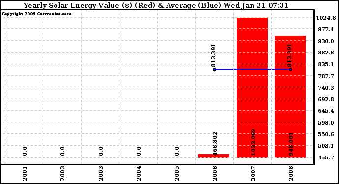 Solar PV/Inverter Performance Yearly Solar Energy Production Value