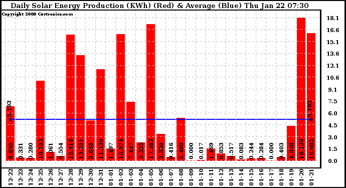 Solar PV/Inverter Performance Daily Solar Energy Production