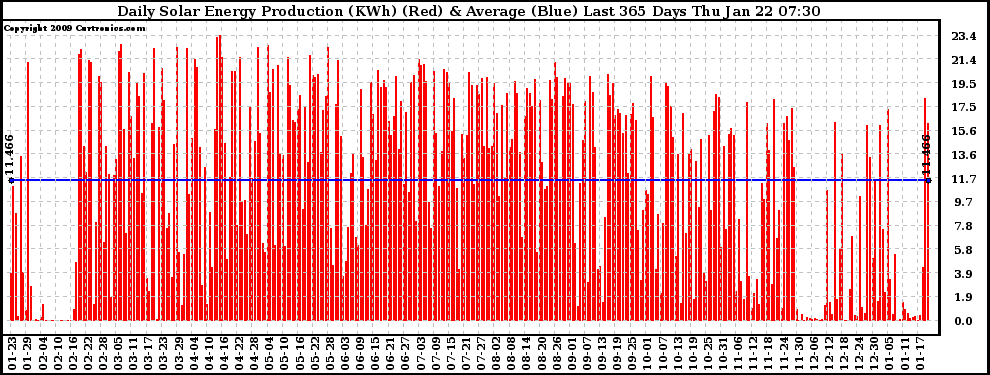 Solar PV/Inverter Performance Daily Solar Energy Production Last 365 Days