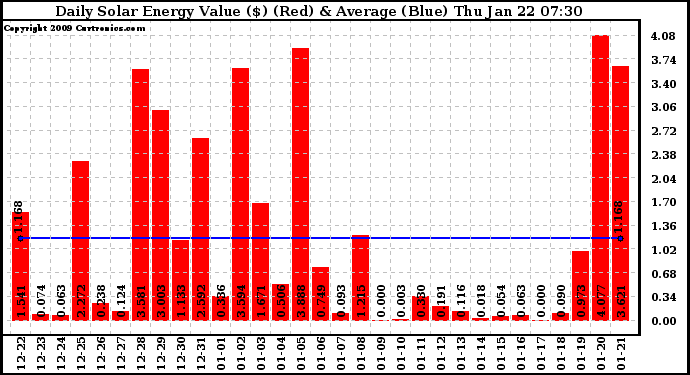 Solar PV/Inverter Performance Daily Solar Energy Production Value