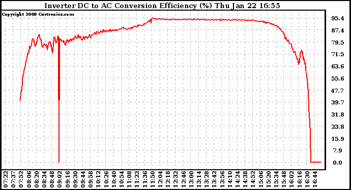 Solar PV/Inverter Performance Inverter DC to AC Conversion Efficiency