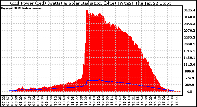 Solar PV/Inverter Performance Grid Power & Solar Radiation