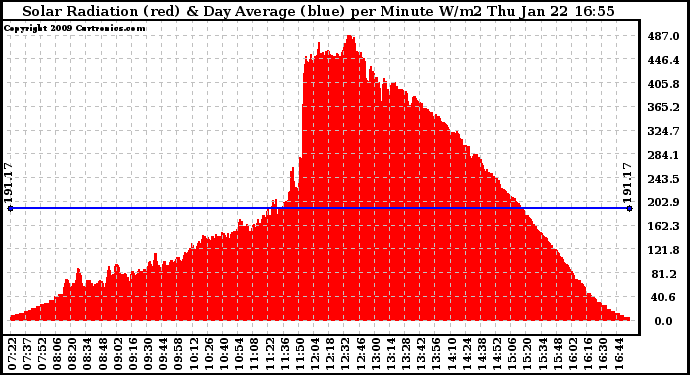 Solar PV/Inverter Performance Solar Radiation & Day Average per Minute