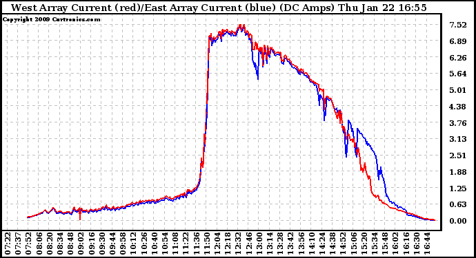 Solar PV/Inverter Performance Photovoltaic Panel Current Output