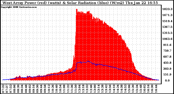 Solar PV/Inverter Performance West Array Power Output & Solar Radiation