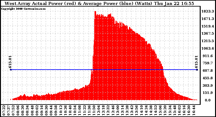 Solar PV/Inverter Performance West Array Actual & Average Power Output