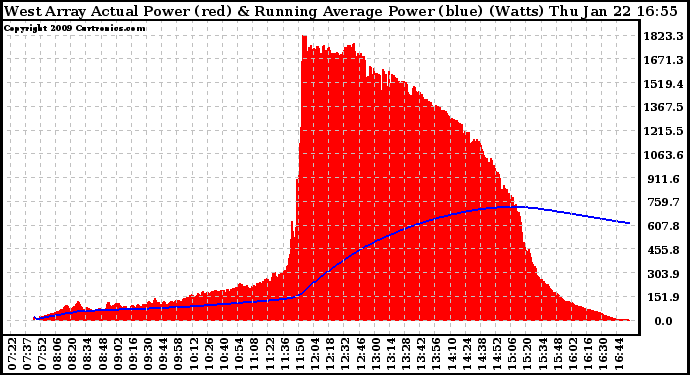 Solar PV/Inverter Performance West Array Actual & Running Average Power Output