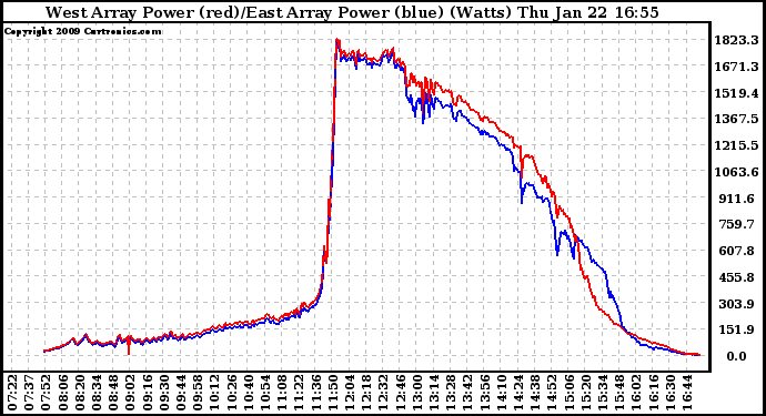 Solar PV/Inverter Performance Photovoltaic Panel Power Output