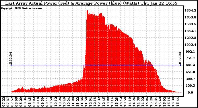 Solar PV/Inverter Performance East Array Actual & Average Power Output