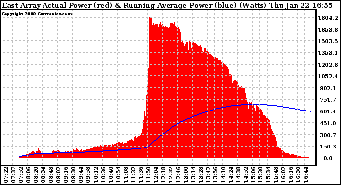 Solar PV/Inverter Performance East Array Actual & Running Average Power Output