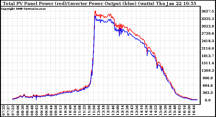 Solar PV/Inverter Performance PV Panel Power Output & Inverter Power Output