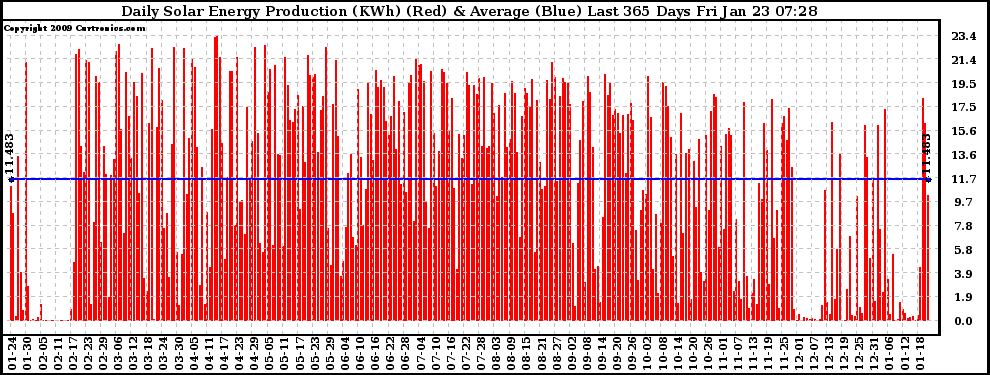 Solar PV/Inverter Performance Daily Solar Energy Production Last 365 Days