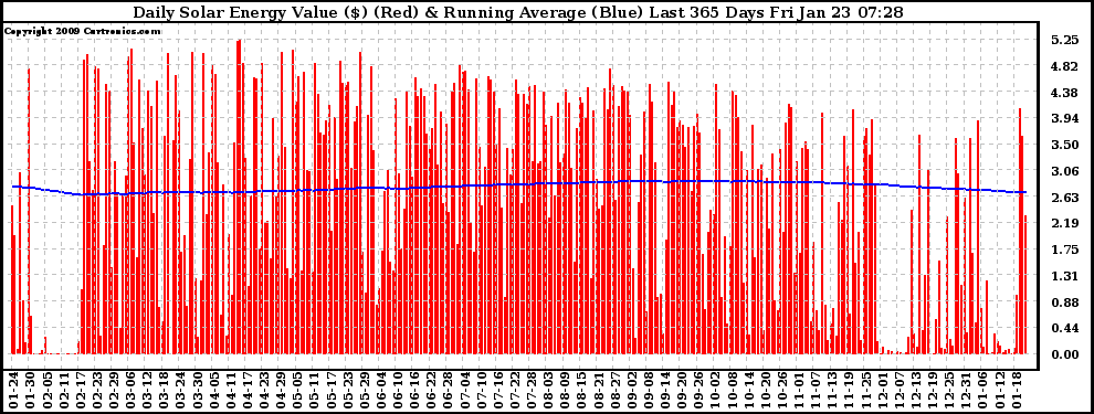 Solar PV/Inverter Performance Daily Solar Energy Production Value Running Average Last 365 Days