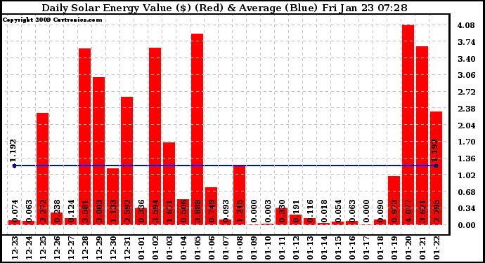 Solar PV/Inverter Performance Daily Solar Energy Production Value