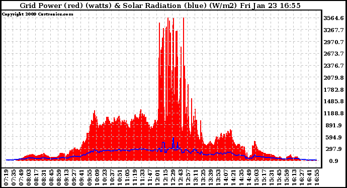 Solar PV/Inverter Performance Grid Power & Solar Radiation