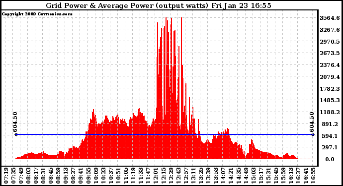 Solar PV/Inverter Performance Inverter Power Output