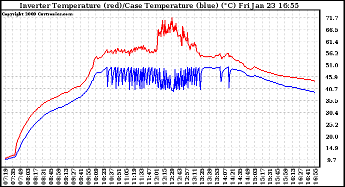 Solar PV/Inverter Performance Inverter Operating Temperature