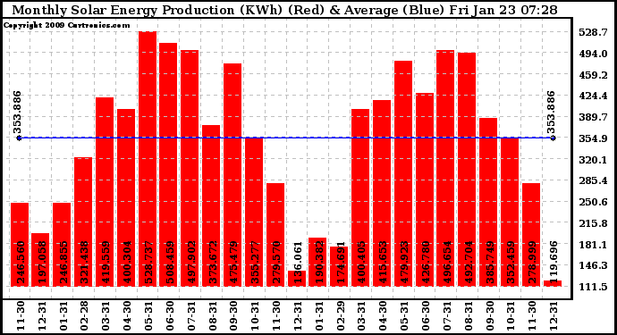 Solar PV/Inverter Performance Monthly Solar Energy Production