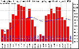 Milwaukee Solar Powered Home Monthly Production Value Running Average