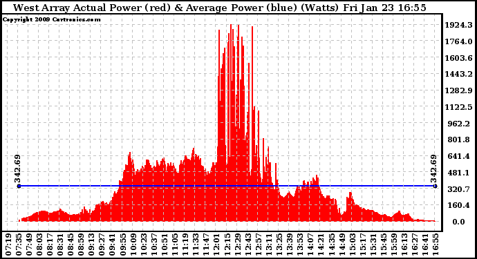 Solar PV/Inverter Performance West Array Actual & Average Power Output