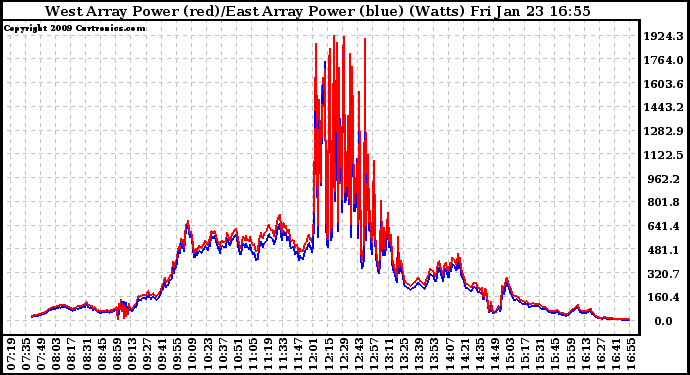 Solar PV/Inverter Performance Photovoltaic Panel Power Output