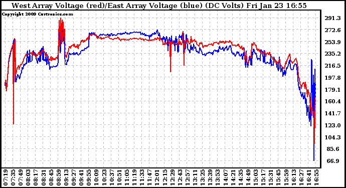 Solar PV/Inverter Performance Photovoltaic Panel Voltage Output