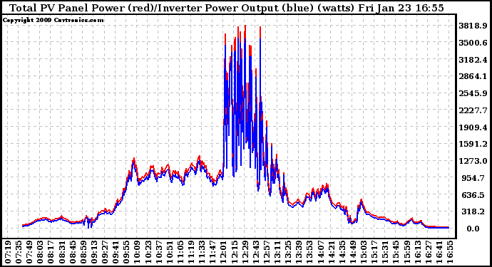 Solar PV/Inverter Performance PV Panel Power Output & Inverter Power Output