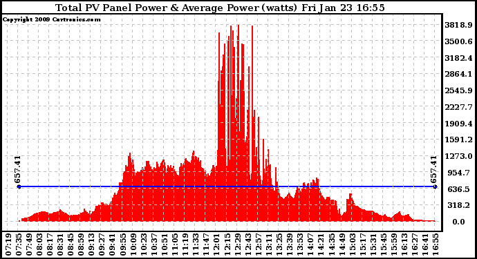 Solar PV/Inverter Performance Total PV Panel Power Output