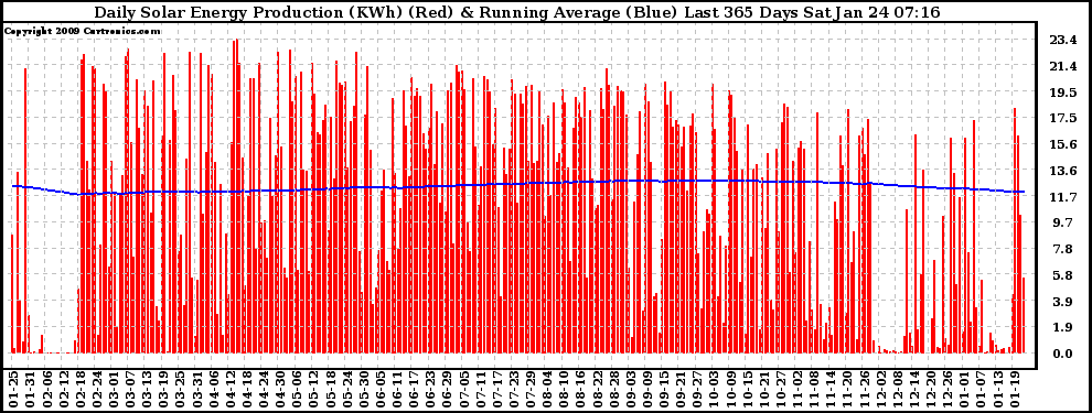 Solar PV/Inverter Performance Daily Solar Energy Production Running Average Last 365 Days