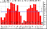 Solar PV/Inverter Performance Monthly Solar Energy Production Average Per Day (KWh)