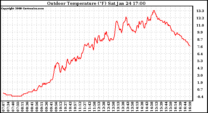 Solar PV/Inverter Performance Outdoor Temperature