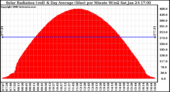 Solar PV/Inverter Performance Solar Radiation & Day Average per Minute