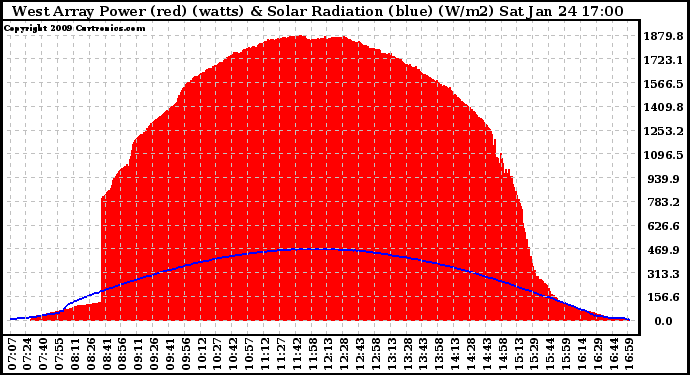 Solar PV/Inverter Performance West Array Power Output & Solar Radiation