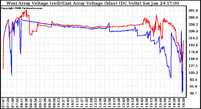 Solar PV/Inverter Performance Photovoltaic Panel Voltage Output