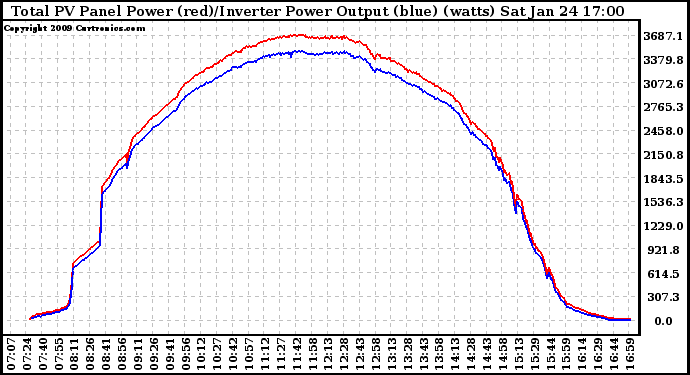 Solar PV/Inverter Performance PV Panel Power Output & Inverter Power Output