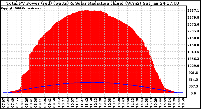 Solar PV/Inverter Performance Total PV Panel Power Output & Solar Radiation