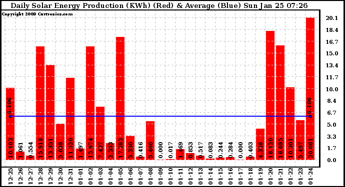 Solar PV/Inverter Performance Daily Solar Energy Production