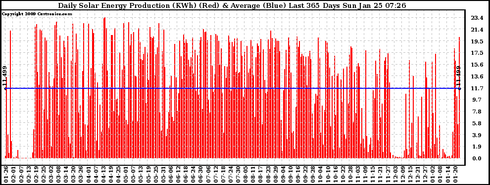 Solar PV/Inverter Performance Daily Solar Energy Production Last 365 Days