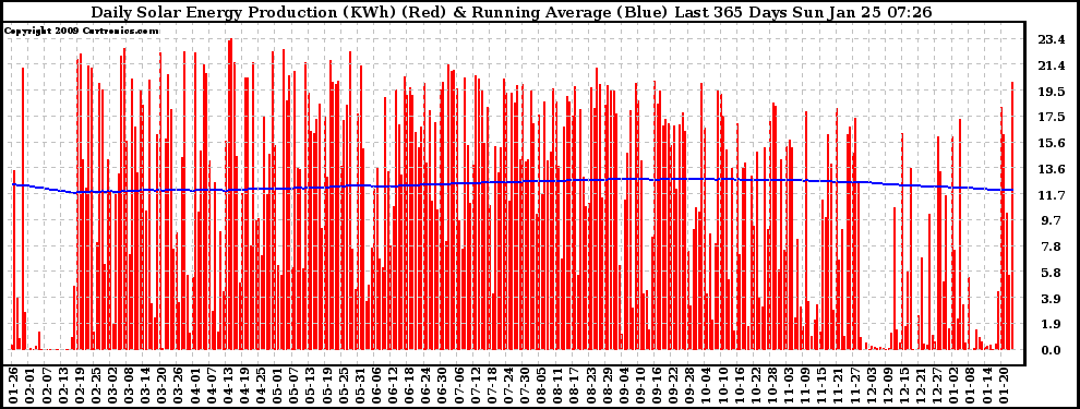 Solar PV/Inverter Performance Daily Solar Energy Production Running Average Last 365 Days