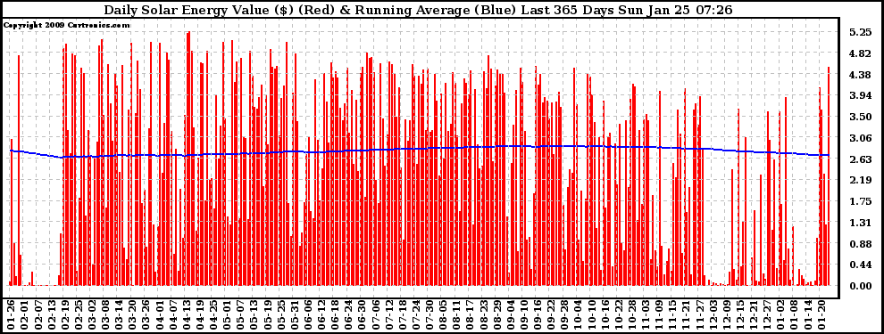 Solar PV/Inverter Performance Daily Solar Energy Production Value Running Average Last 365 Days