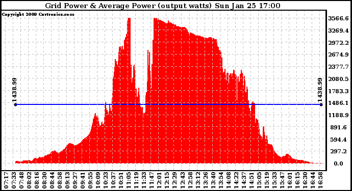 Solar PV/Inverter Performance Inverter Power Output