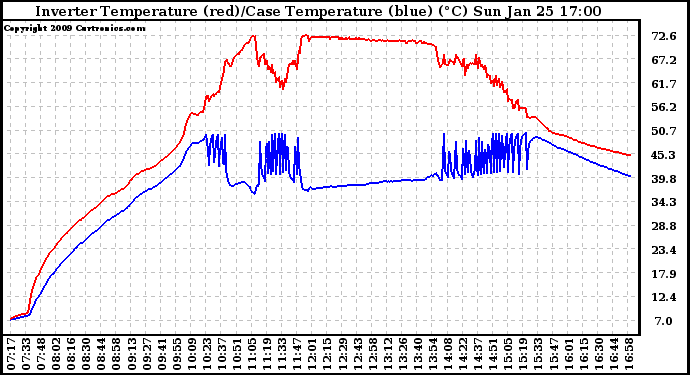 Solar PV/Inverter Performance Inverter Operating Temperature